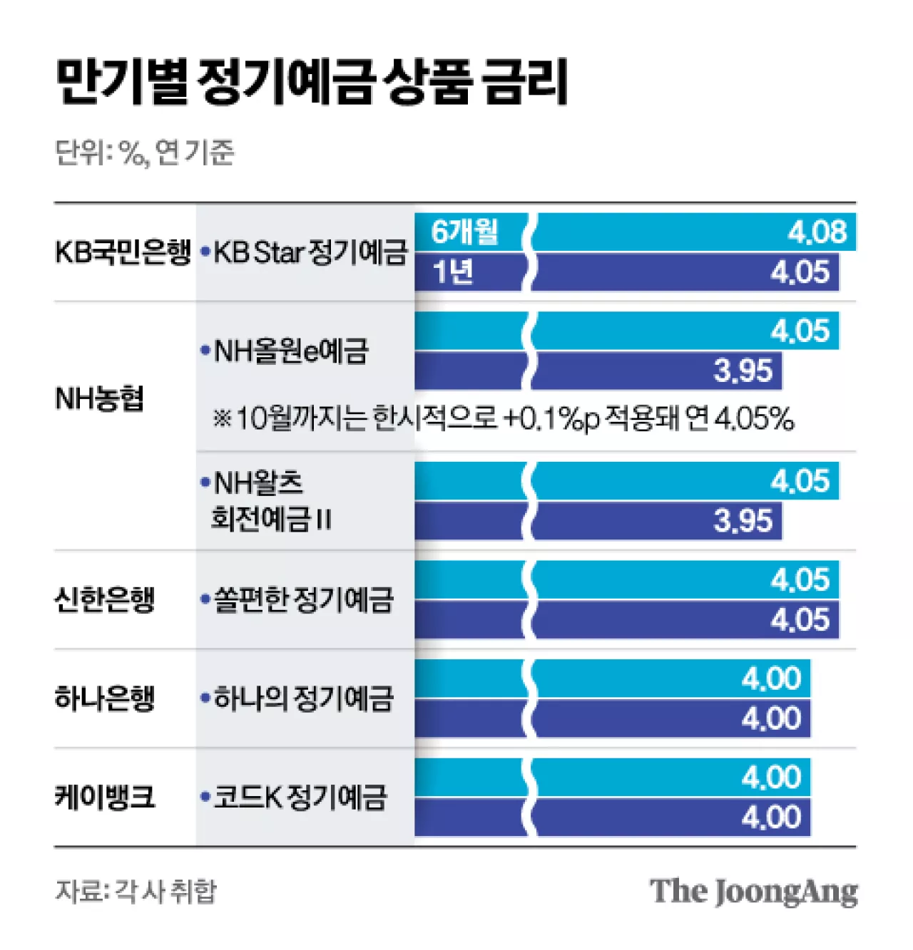 6개월 예금금리가 1년짜리보다 높네…장단기 역전 왜?