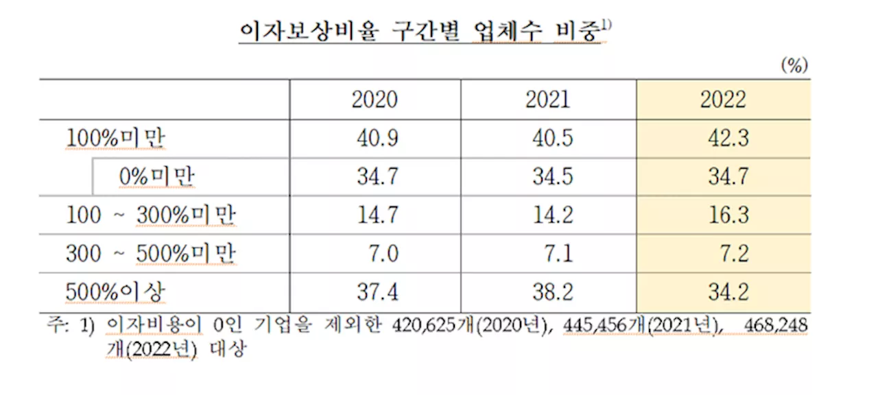 번 돈으로 이자도 못 갚는 기업 42.3% ‘역대 최대’