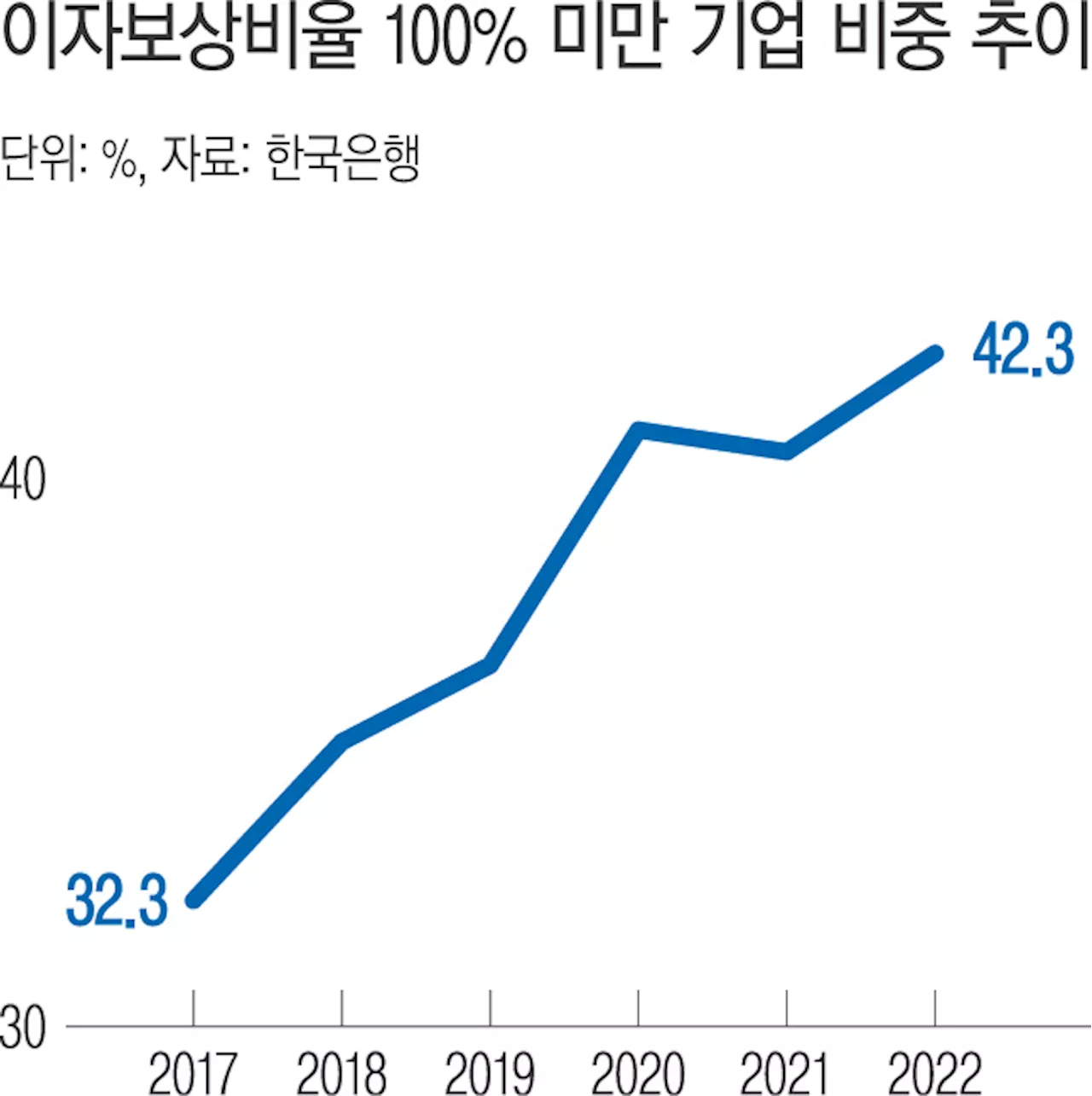 이자도 못 갚는 ‘좀비기업’ 42%…한계 속 대안은 추가 대출뿐