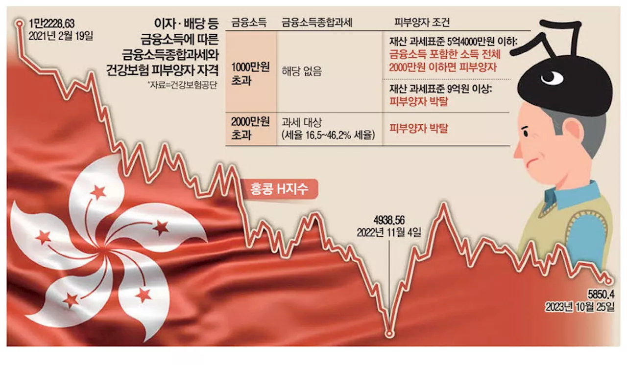 '산 넘어 산' H지수 ELS … 이번엔 건보료 폭탄 걱정