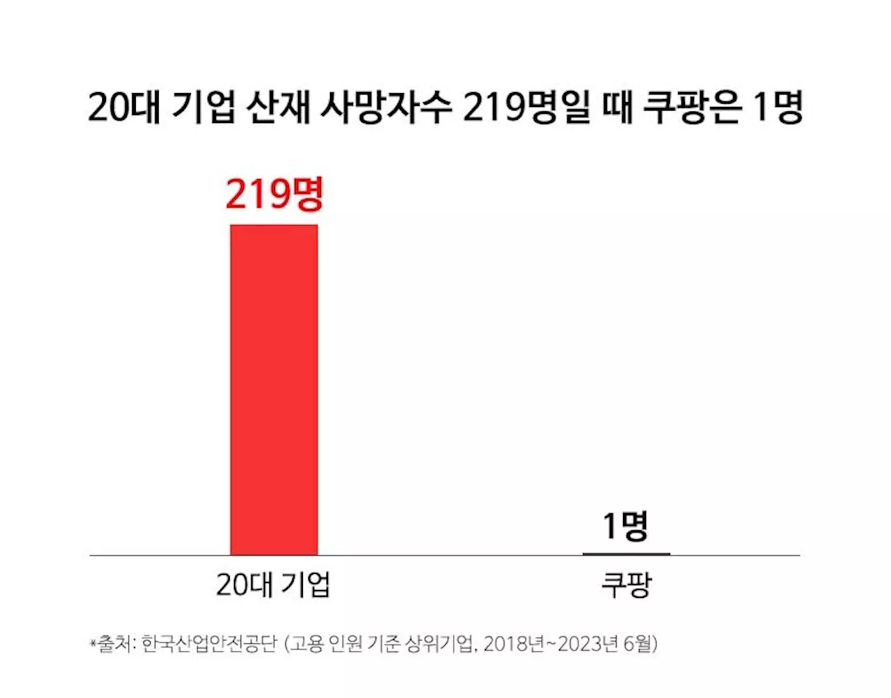 민노총에 책임 묻겠다는 쿠팡…“우리 사업장이 얼마나 안전한데”