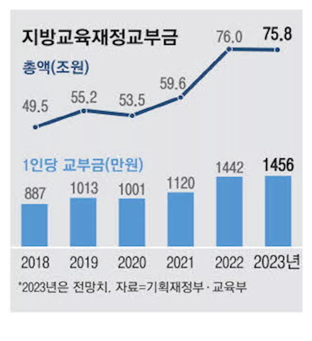 초중등 교육예산비중 세계최고인데 … 학업지표는 '뚝'