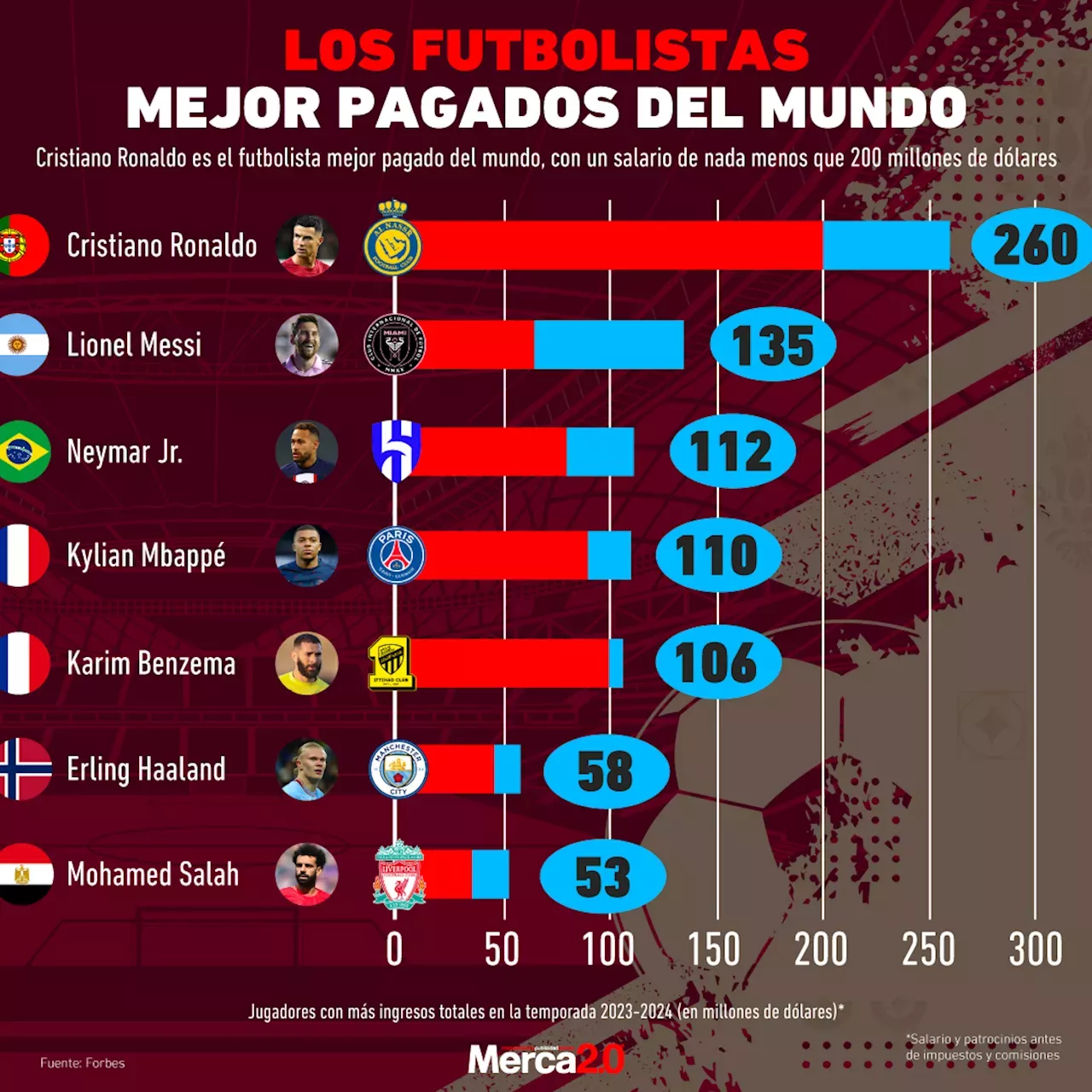 Gráfica Del Día: Los Futbolistas Mejor Pagados Del Mundo | México