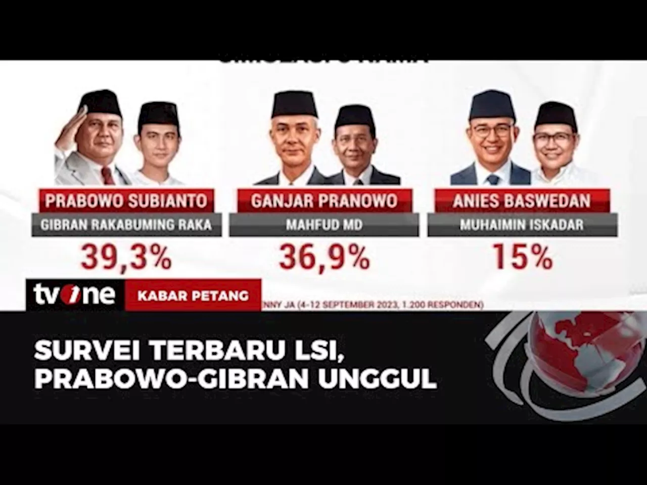 Hasil Survei Elektabilitas 3 Pasangan Bacapres-Bacawapres Makin Ketat