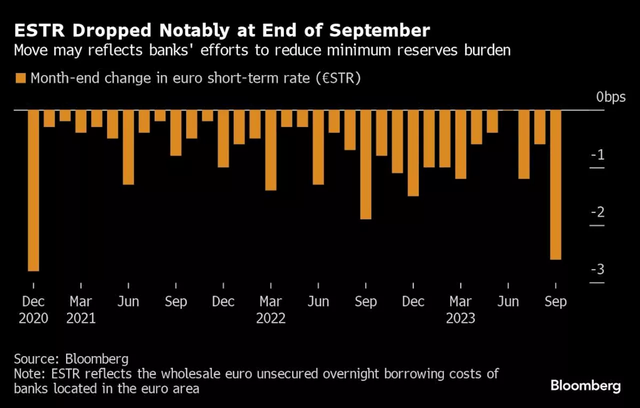 Europe’s Money Markets Are on Alert for Stricter ECB Bank Reserve Rules