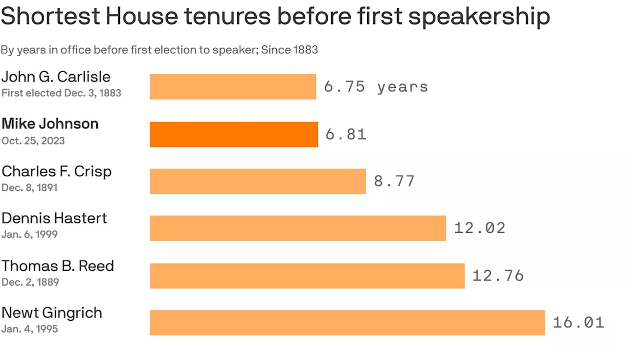 Mike Johnson is the least experienced House speaker in 140 years