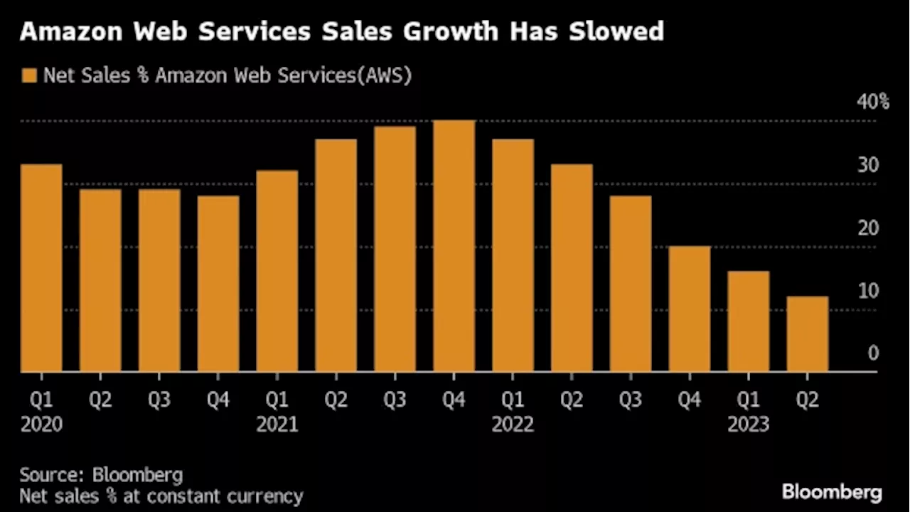 Amazon’s $400 Billion Rally Hinges on Cloud Results: Tech Watch