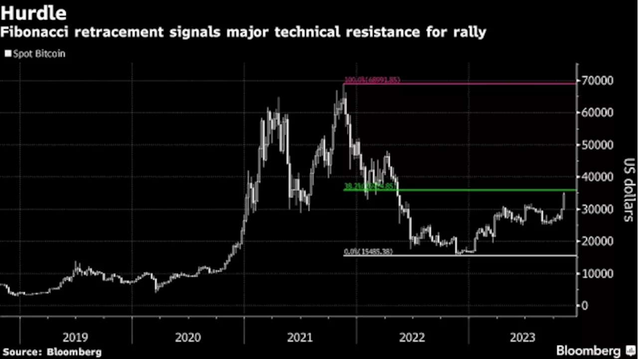 Bitcoin Faces Reality Check if ETF Launches Spark ‘Sell-the-News’ Pivot