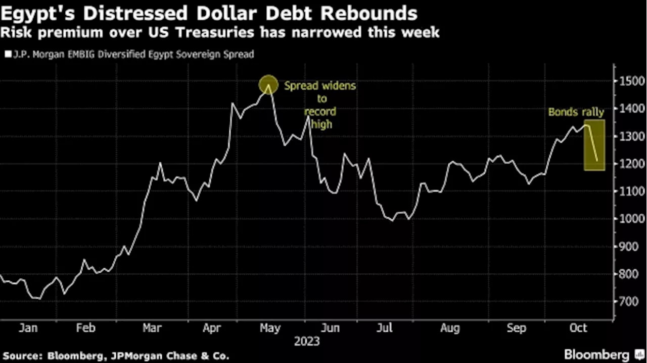 Citigroup Sees Egypt’s Clout in Funding Talks Boosting Bonds