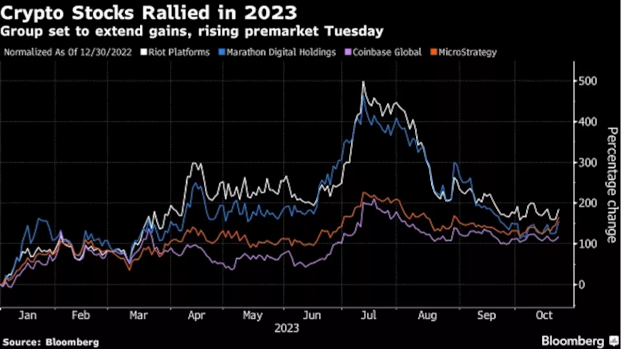 Cryptocurrency Stocks Extend Rally as Bitcoin Tops $35,000