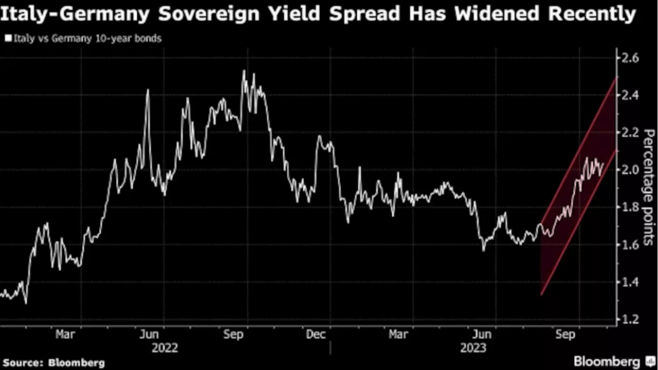 Italy Bond Selloff Is Worrying, Allianz’s Subran Warns