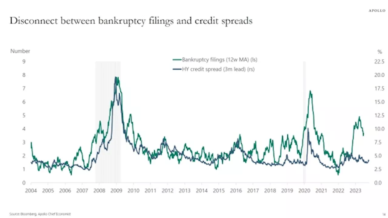 Junk Bond Investors Are Ignoring Warning Signs from US Bankruptcy Courts