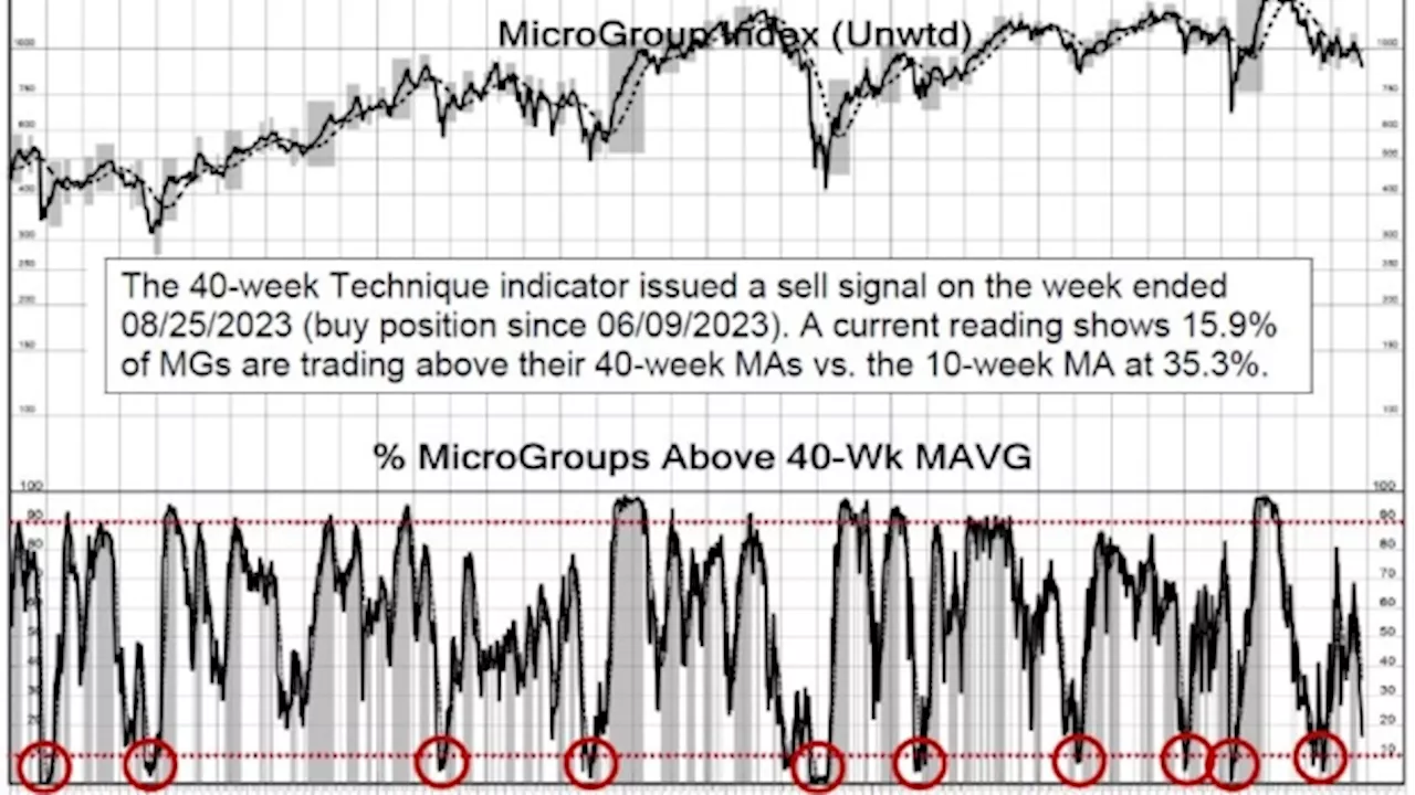 S&P 500 Teeters on Brink of Correction as Technicals Break Down