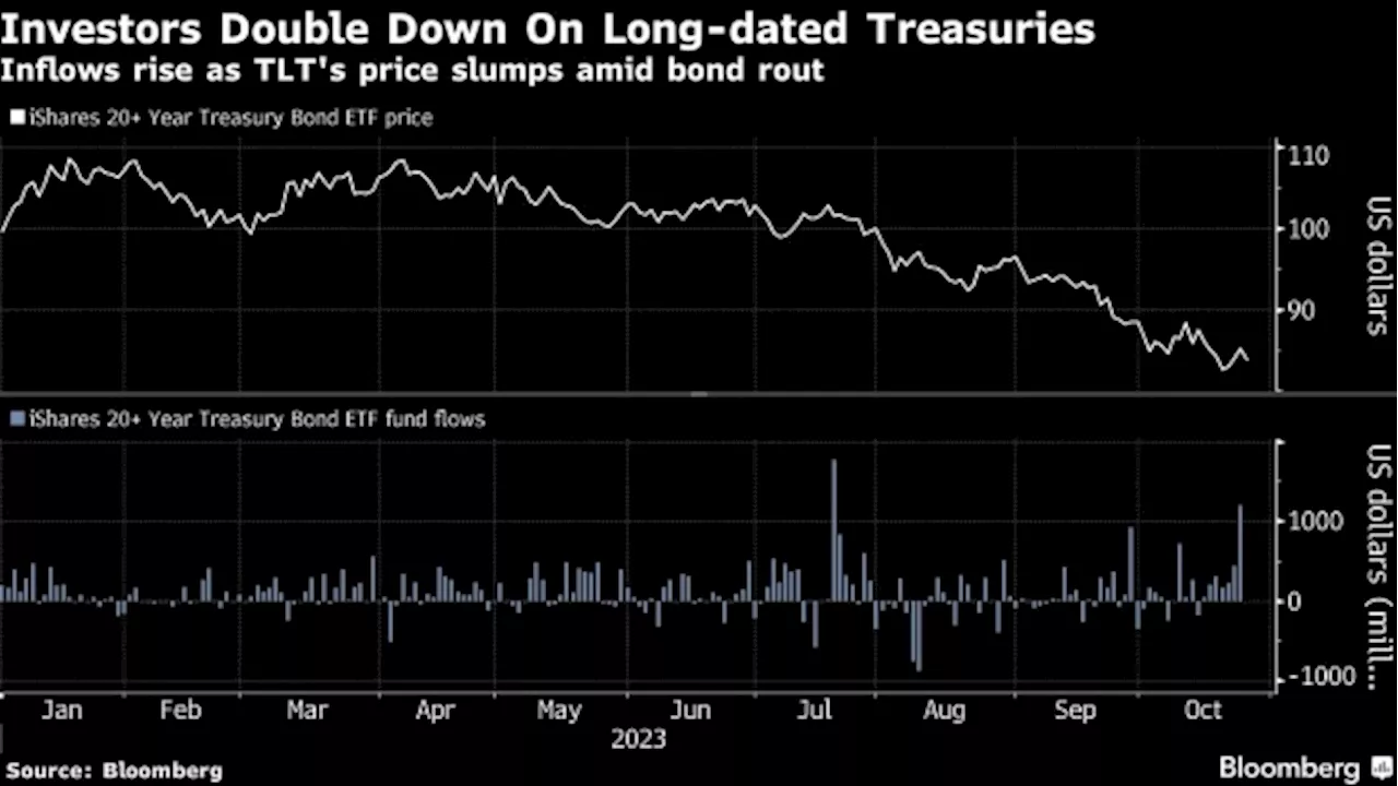 With Yields Above 5%, Some Investors Say It's Safe to start Buying Bonds Again