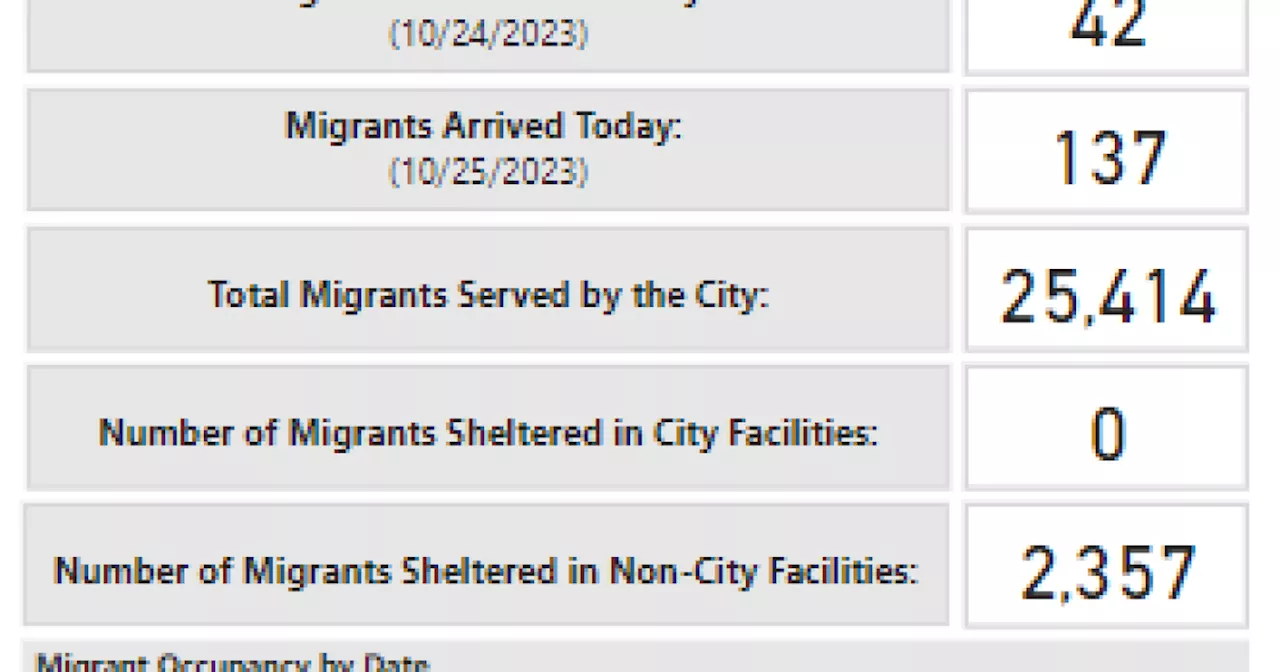 Denver has helped more than 25,000 migrants since Dec. 2022 to the tune of $29M