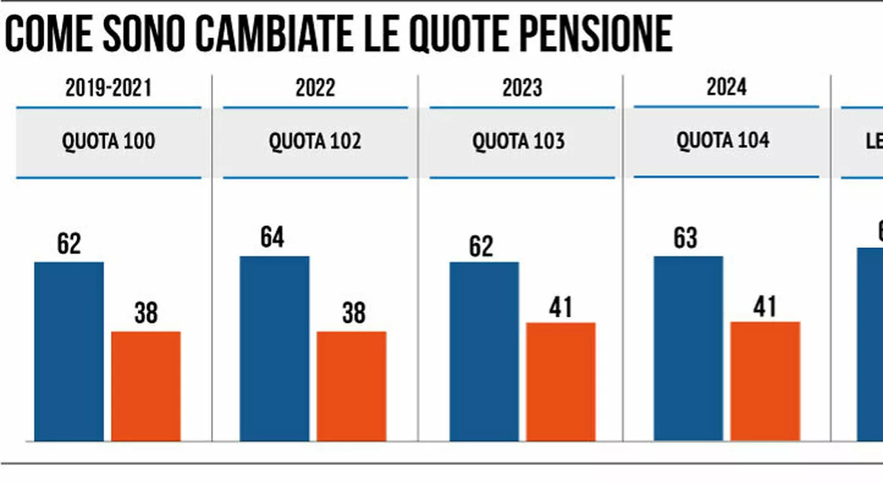 Manovra 2024 pensioni, come cambia la stretta: dagli anticipi ai pignoramenti, le novità dell'ultima bozza