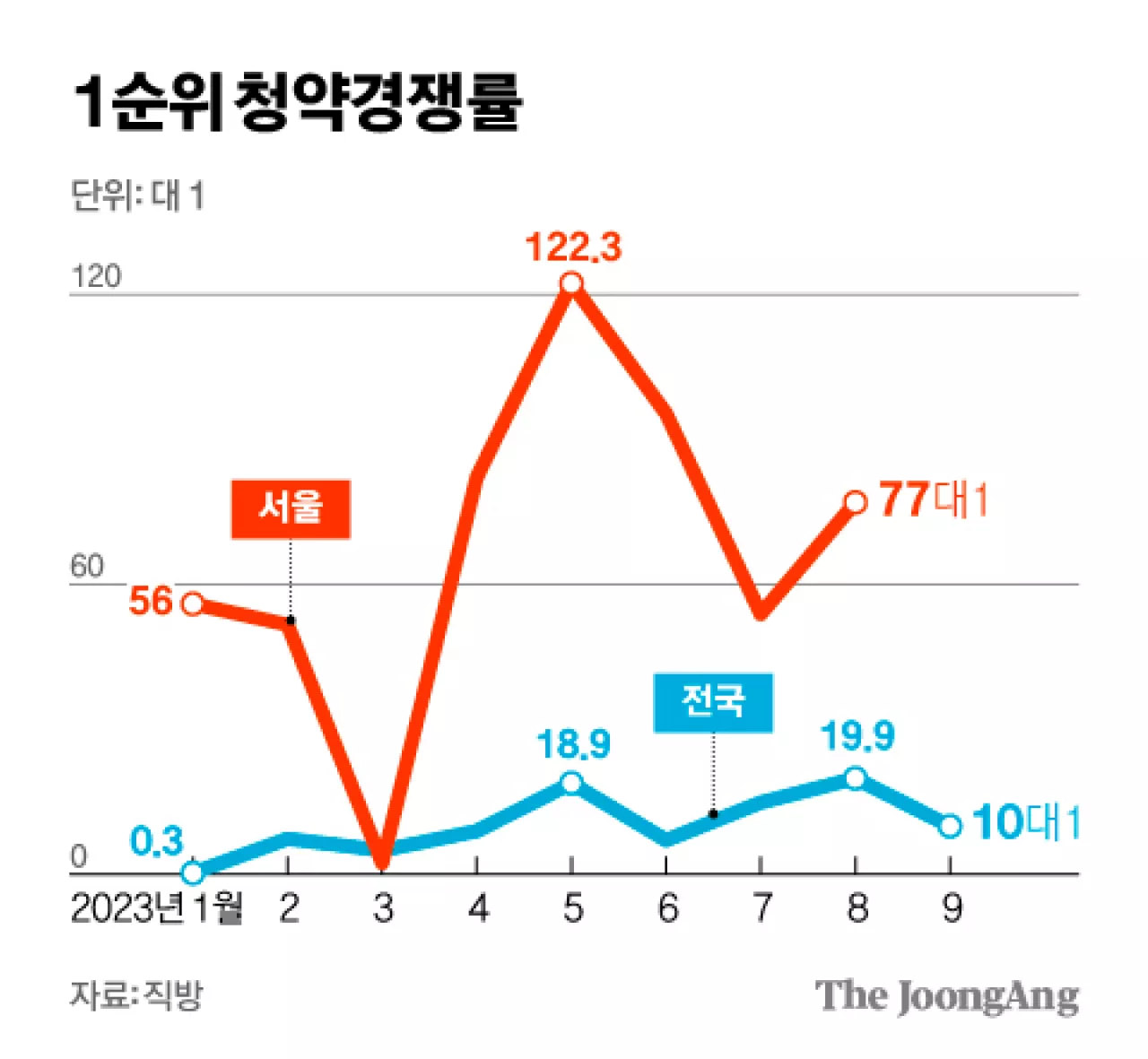 동탄 240대 1, 광명은 1순위 미달…'청약 완판' 달라졌다 왜