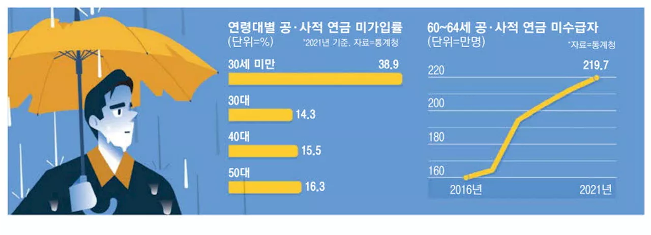 '노후준비가 뭐죠?' 20대 40% 연금 미가입