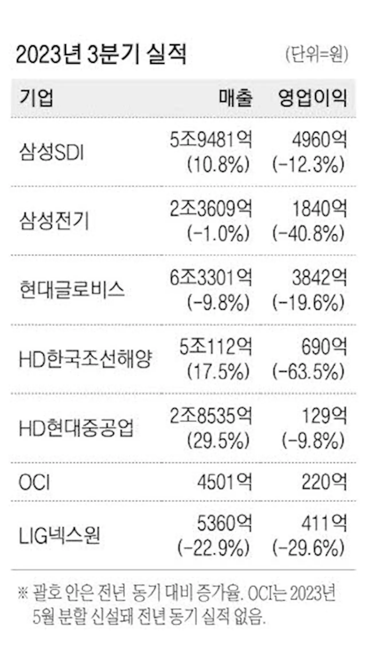 배터리·조선·방산 … 3분기 줄줄이 '어닝 쇼크'