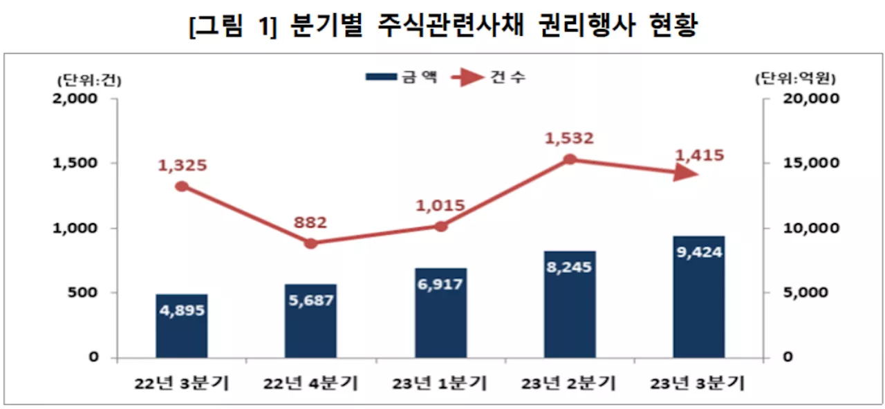 3분기 주식관련사채 권리행사 9000억…작년에 비해 2배 가까이 늘어