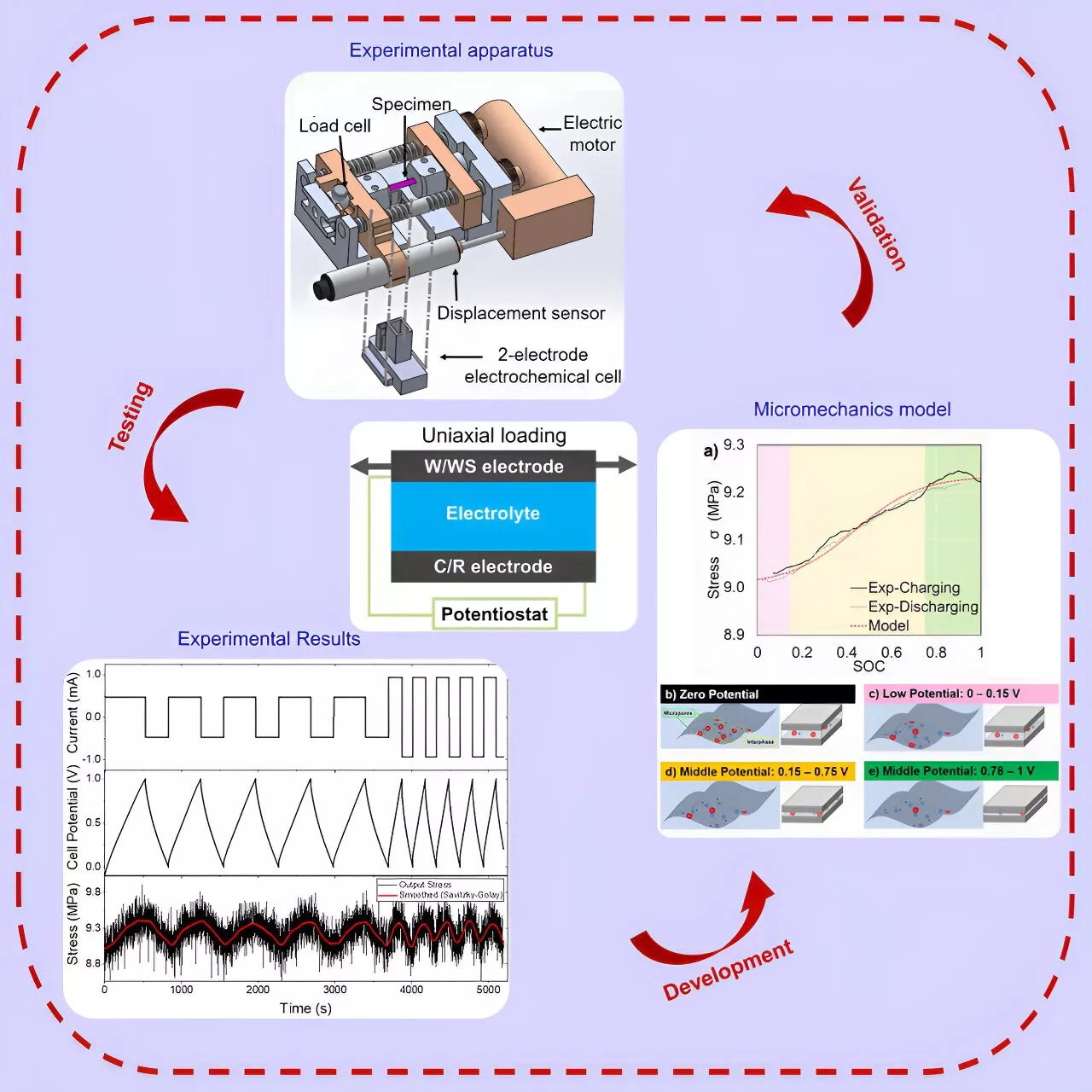 Measuring mechanical stresses and strains in graphene-based supercapacitor electrodes