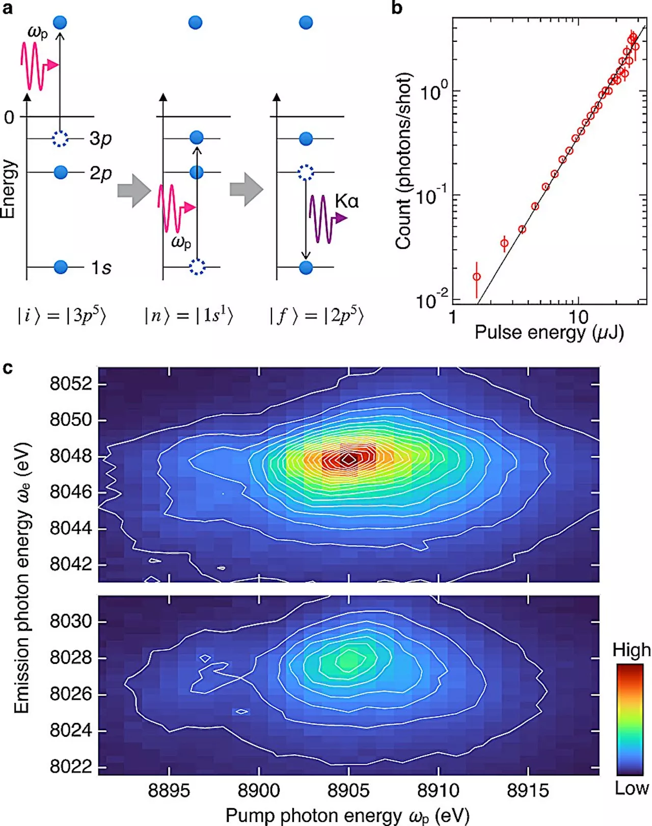 Ultrafast X-ray pulses force atoms to give up their electronic secrets