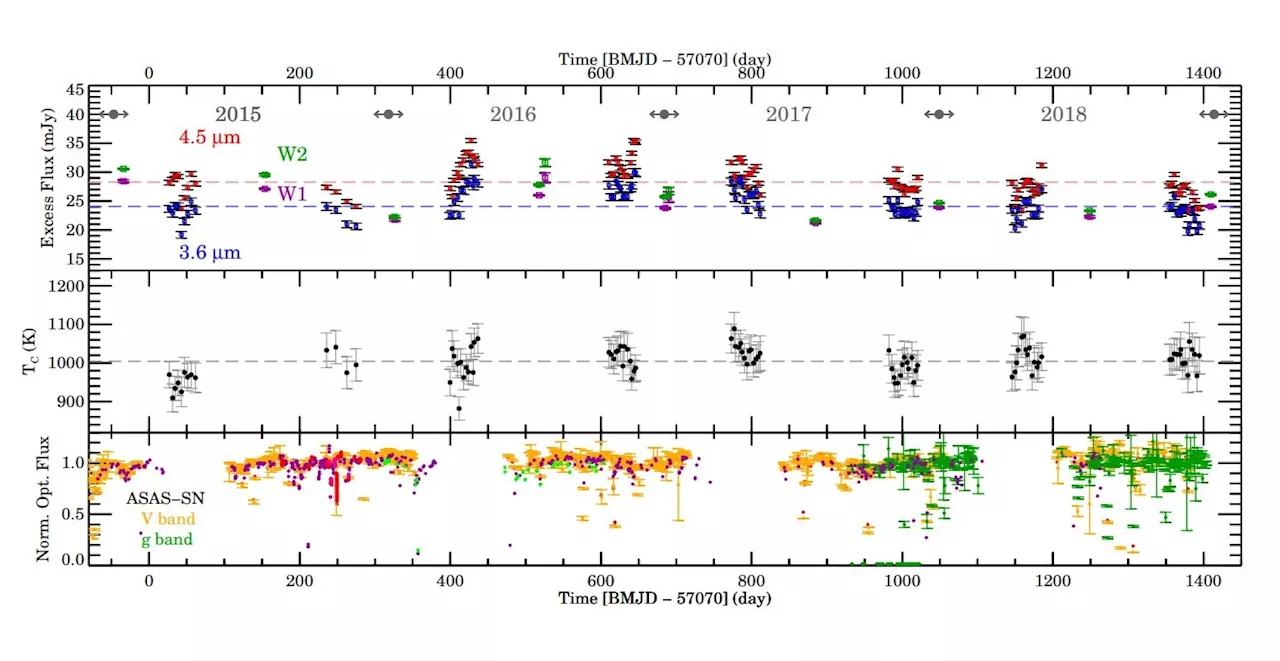 Variable star RZ Piscium has a compact and highly perturbed debris disk, study finds