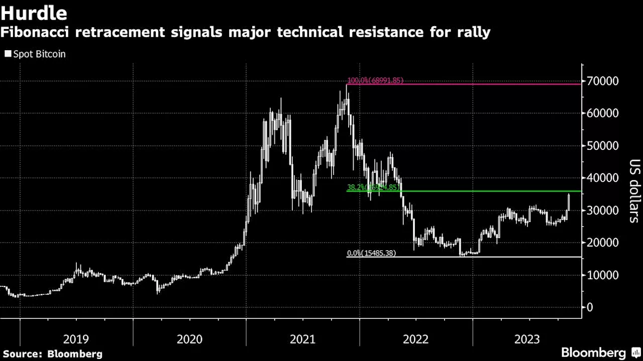 Bitcoin Faces Reality Check if ETF Launches Spark ‘Sell-the-News’ Pivot