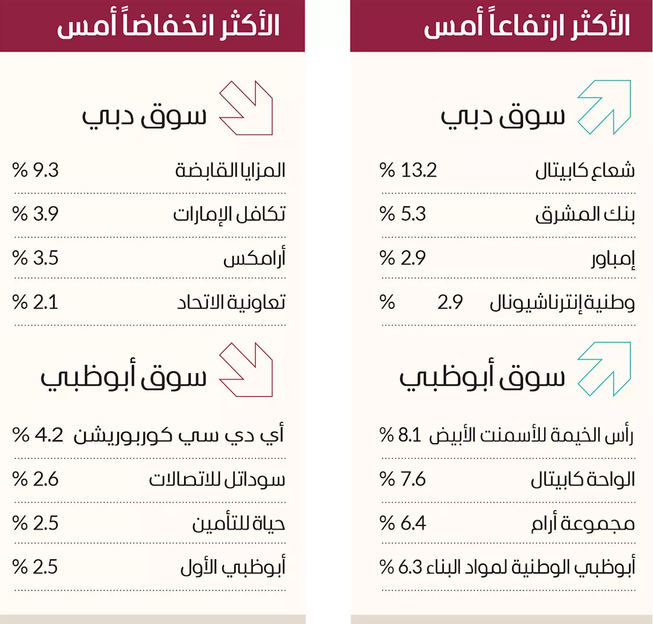 سوق دبي يرتفع 0.93 % بمكاسب 3.5 مليارات في أسبوع