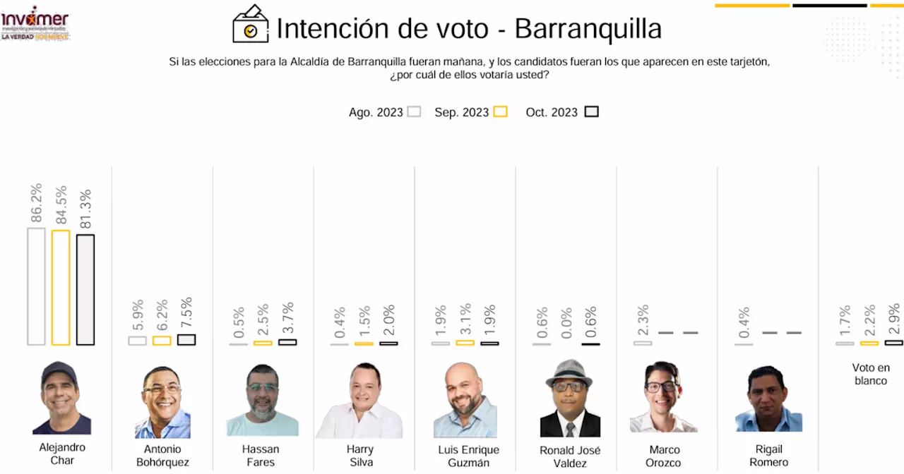 Invamer: 'El reto en Barranquilla es que la gente salga a votar'