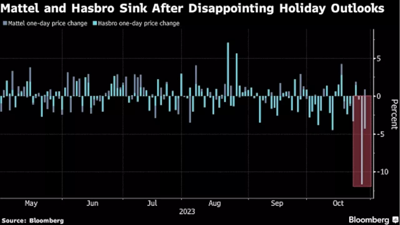 Hasbro, Mattel Darken Already Gloomy Holiday Shopping Outlook