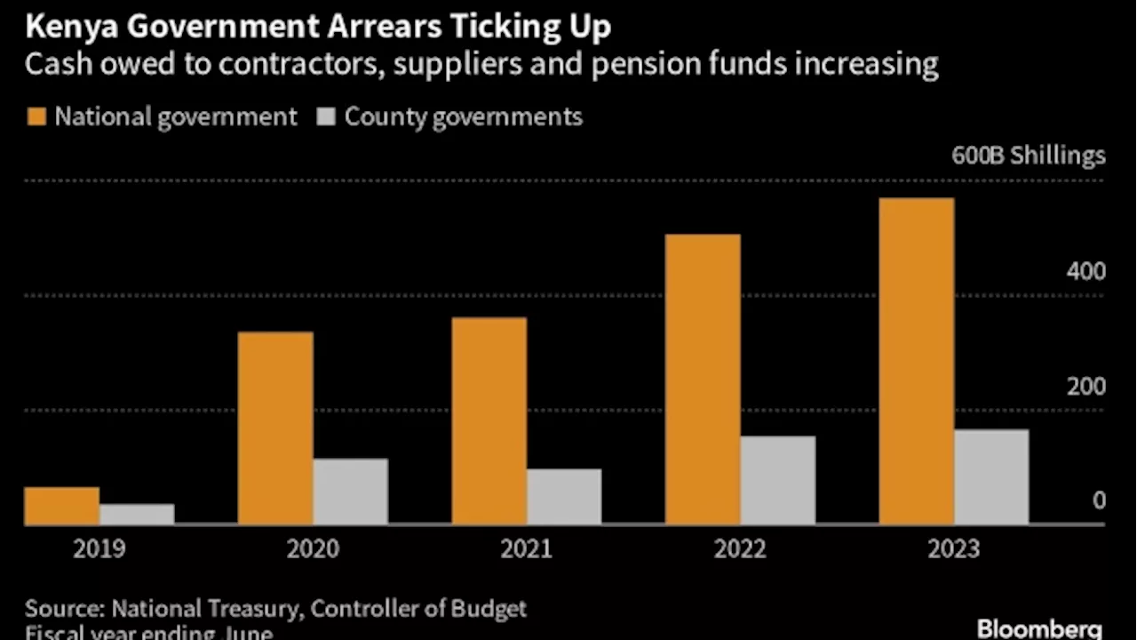 Kenya Plans 5% Budget Increase Belying Ruto Vow to Cut Spending