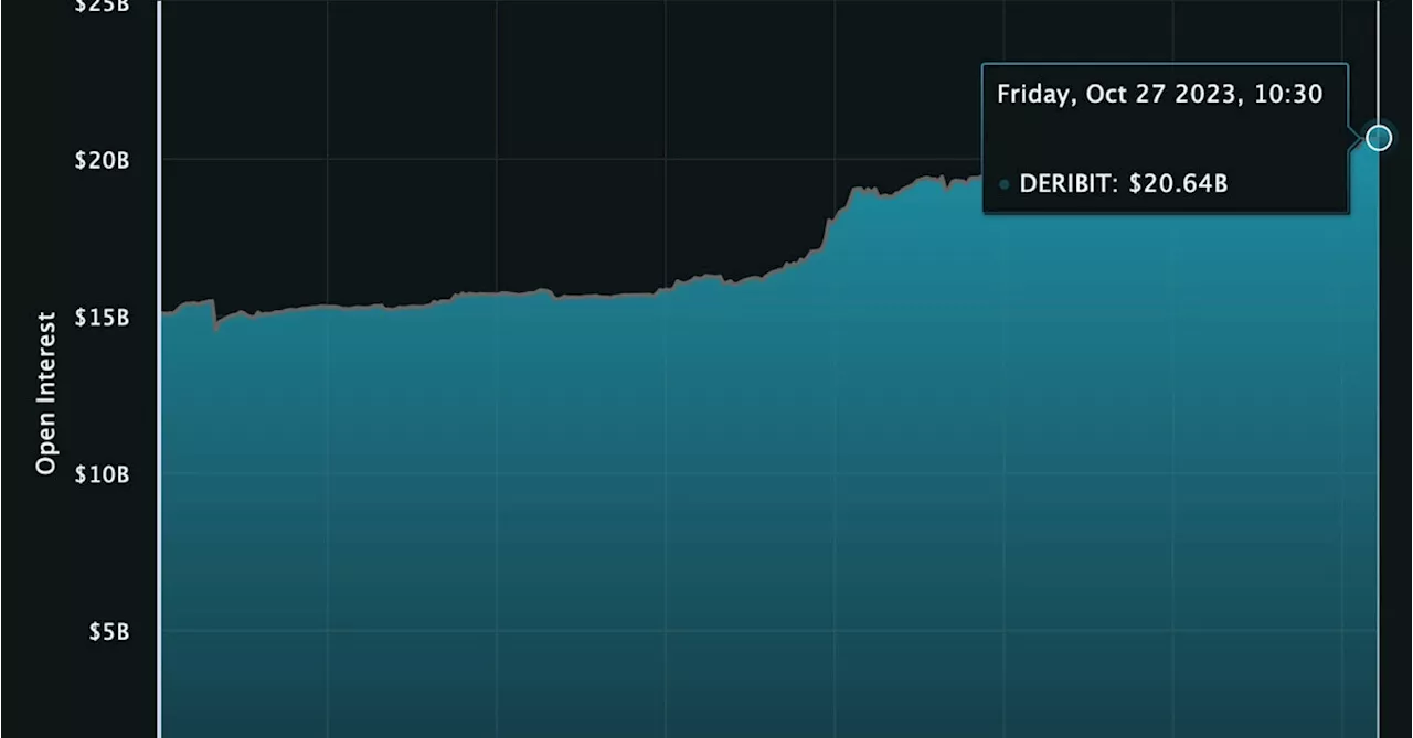 Bitcoin and Ether Options Activity Soars to Historic Highs of $20B Amid ETF Hype