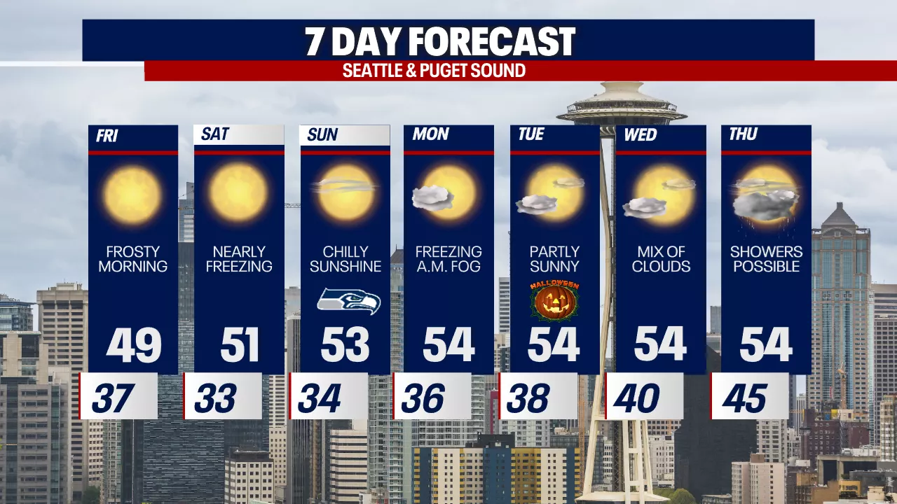 Seattle weather: First frost, freeze of the season in Western Washington