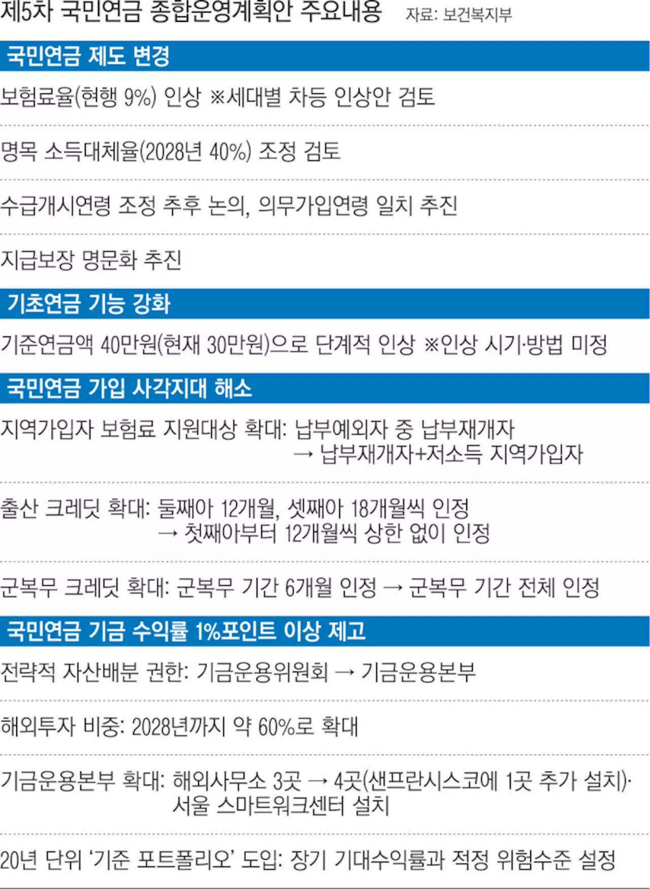 연금개혁, 바뀐 내용 뭐가 있나···첫째아 출산부터 가입기간 12개월 인정