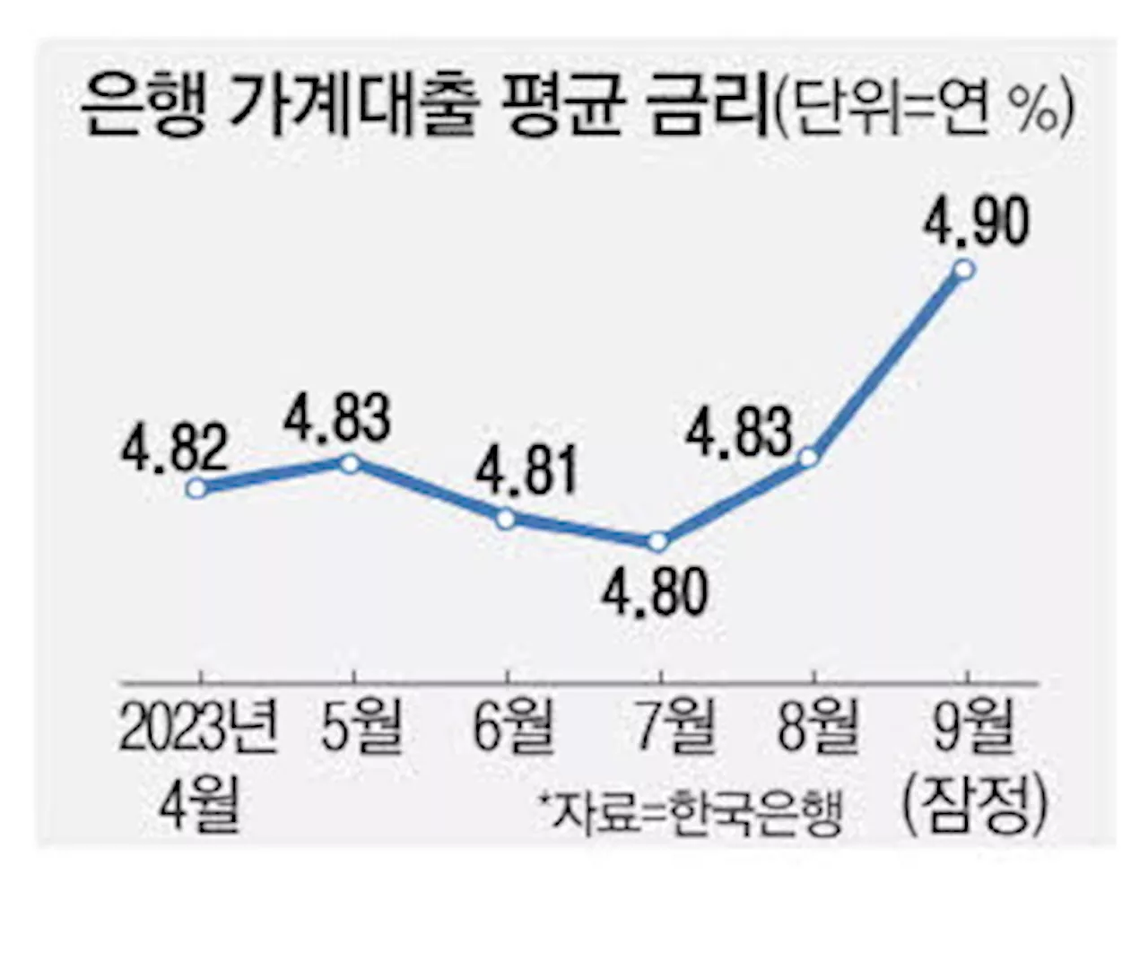 '이자 갚으려 출근합니다' 가계대출 금리 두달째 쑥