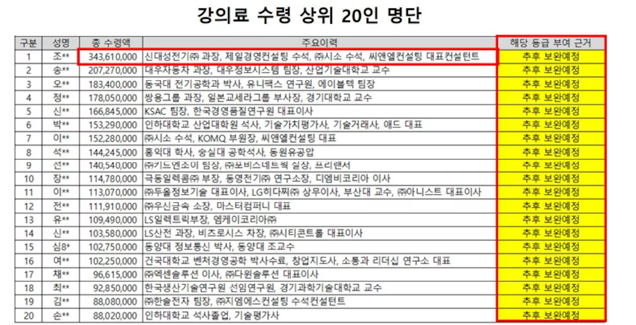 [단독] 중견기업 과장 강의료가 ‘3억’…5년간 91억 퍼준 공기업