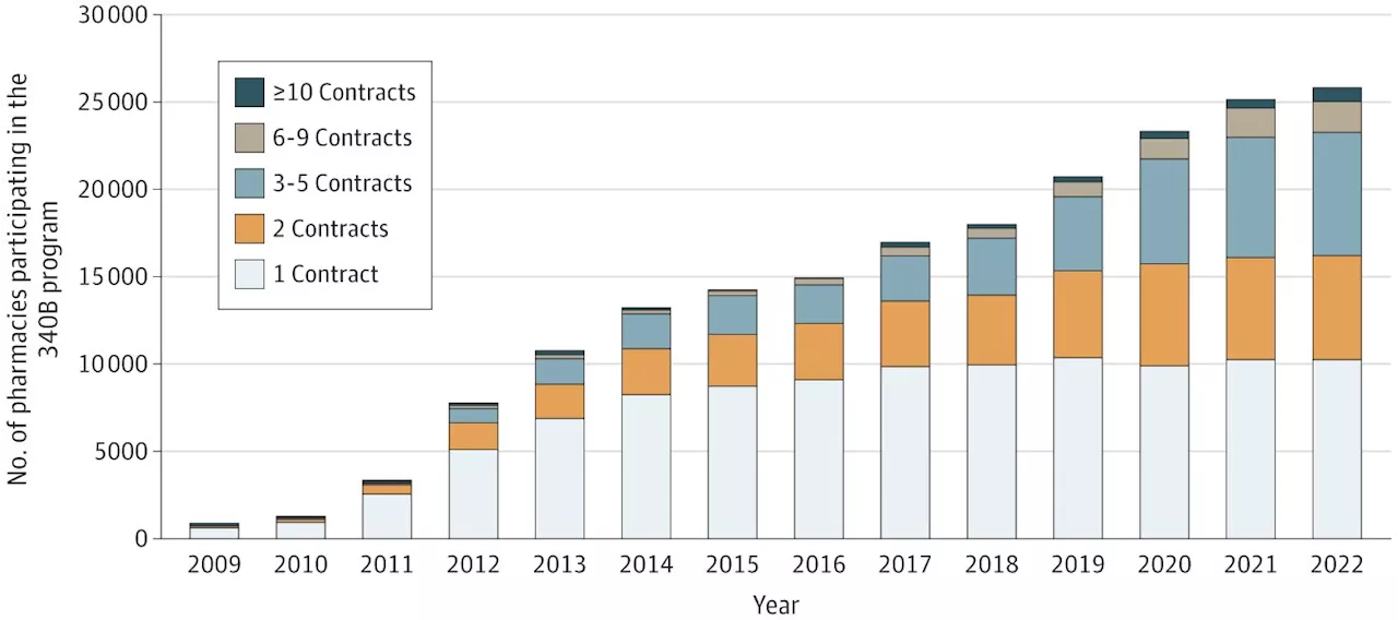 Study tracks the number of pharmacies participating in discounted drug pricing program