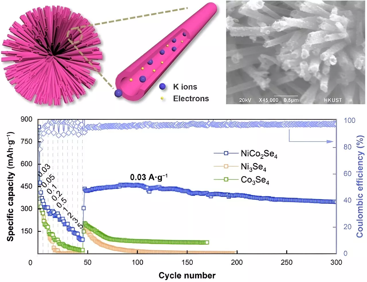 Electrodes with hollow nanotubes improve performance of potassium-ion batteries