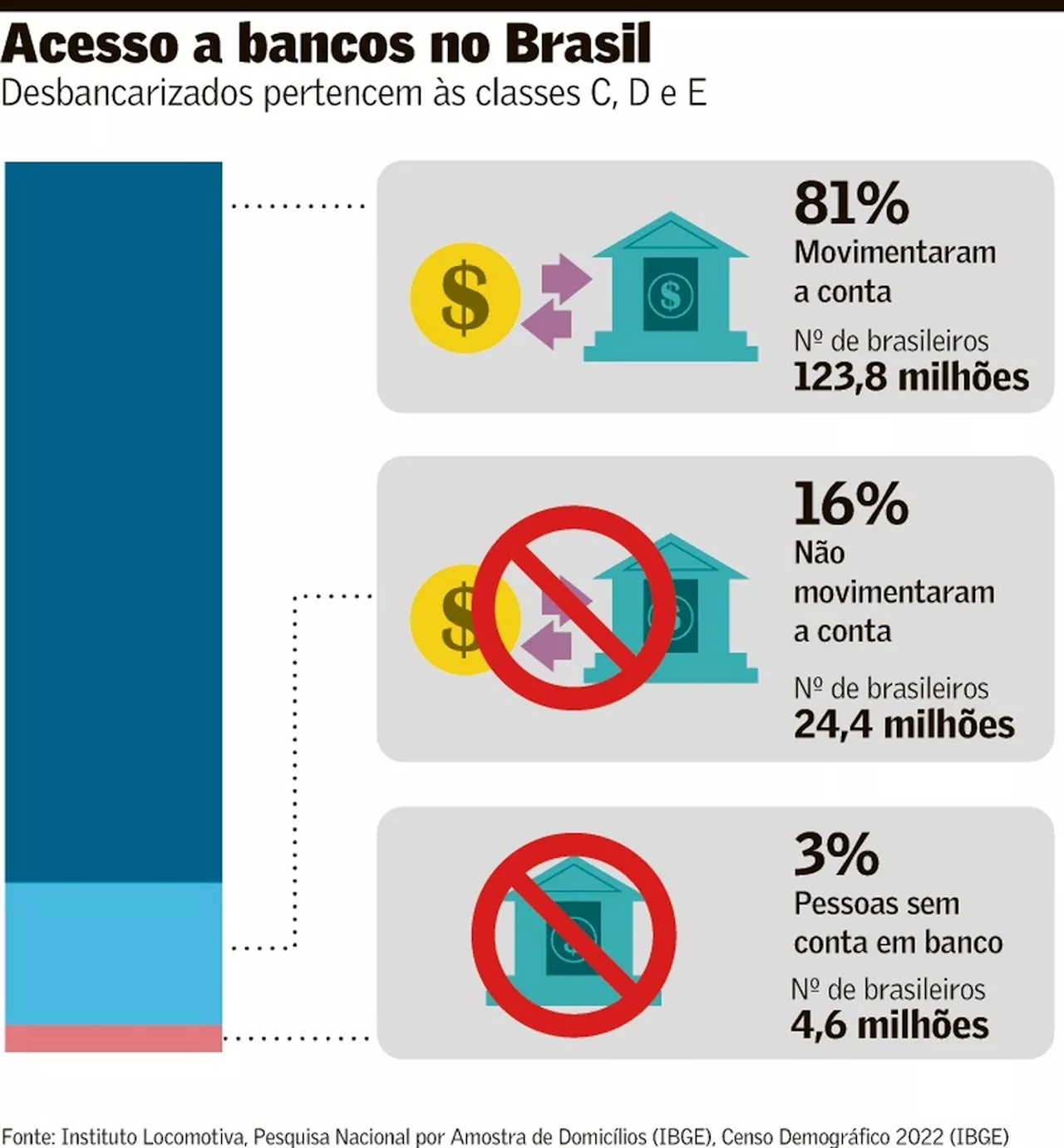 Bancarização avança, mas uso de conta é limitado