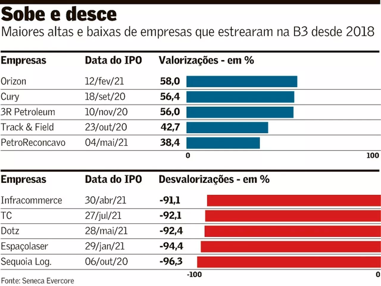 Novatas na bolsa perdem valor desde IPO