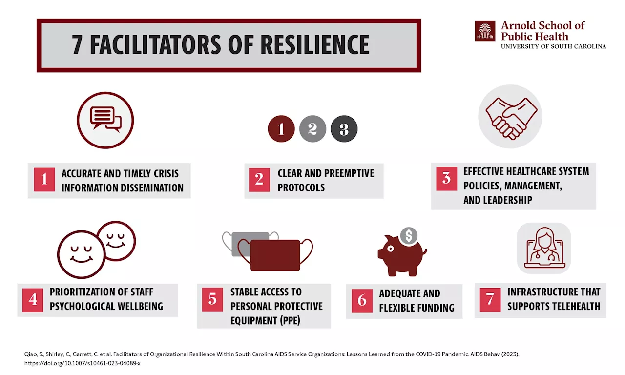 Researchers identify key takeaways for AIDS service organizations to ensure resilience