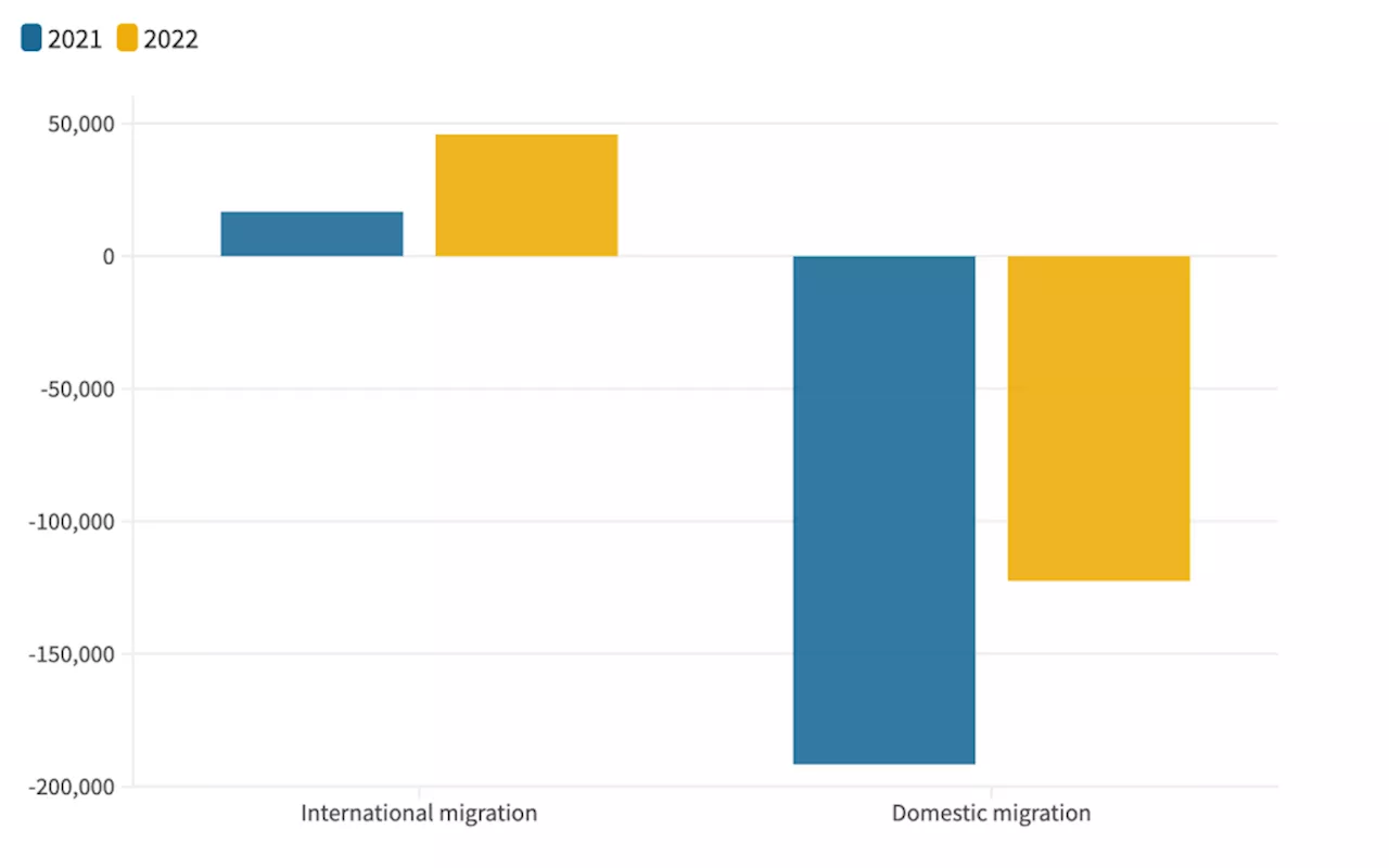 Bay Area’s population exodus slows as international immigration nearly triples