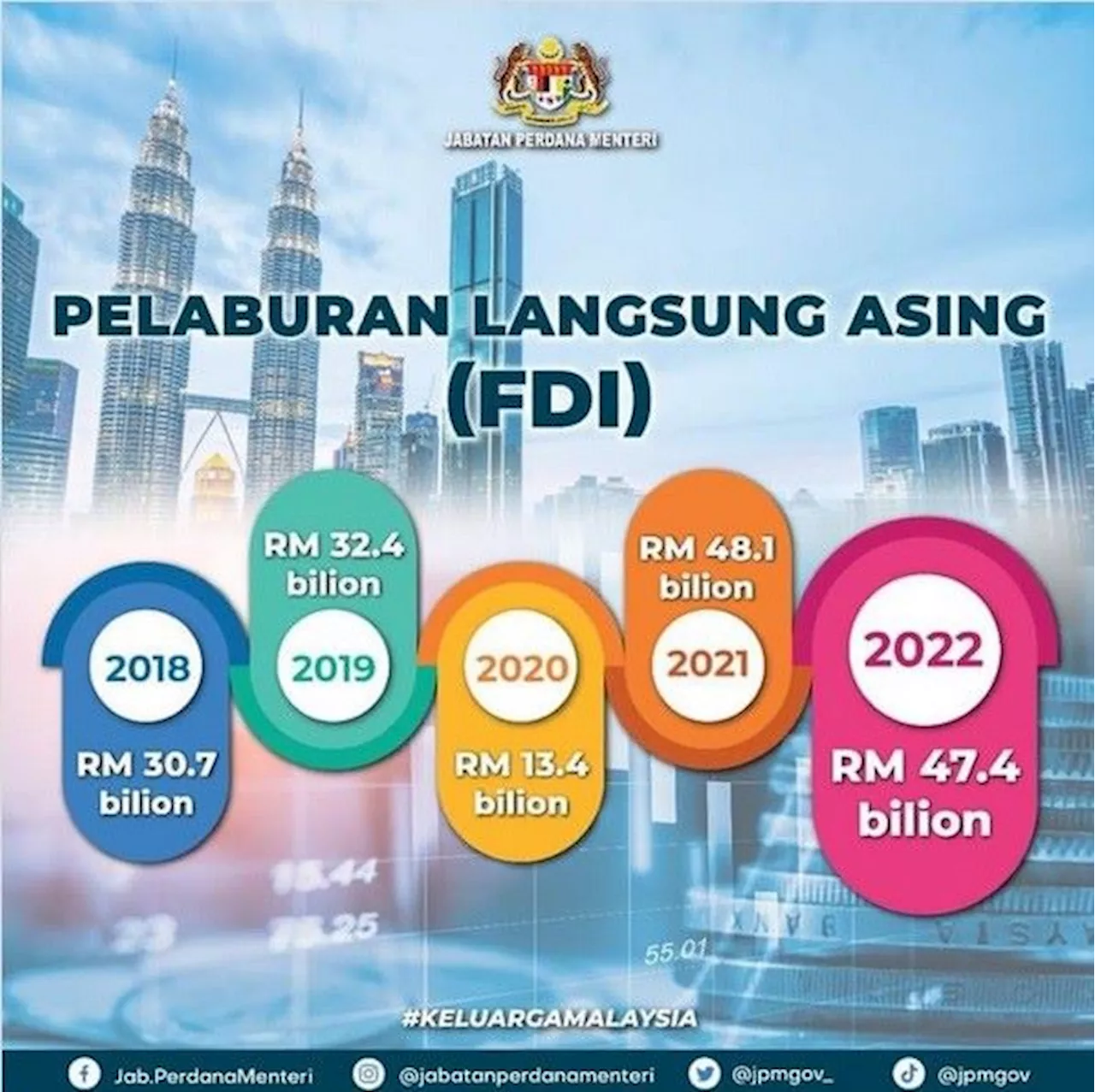 Kerajaan perlu umum tindakan balas FDI secara berkala