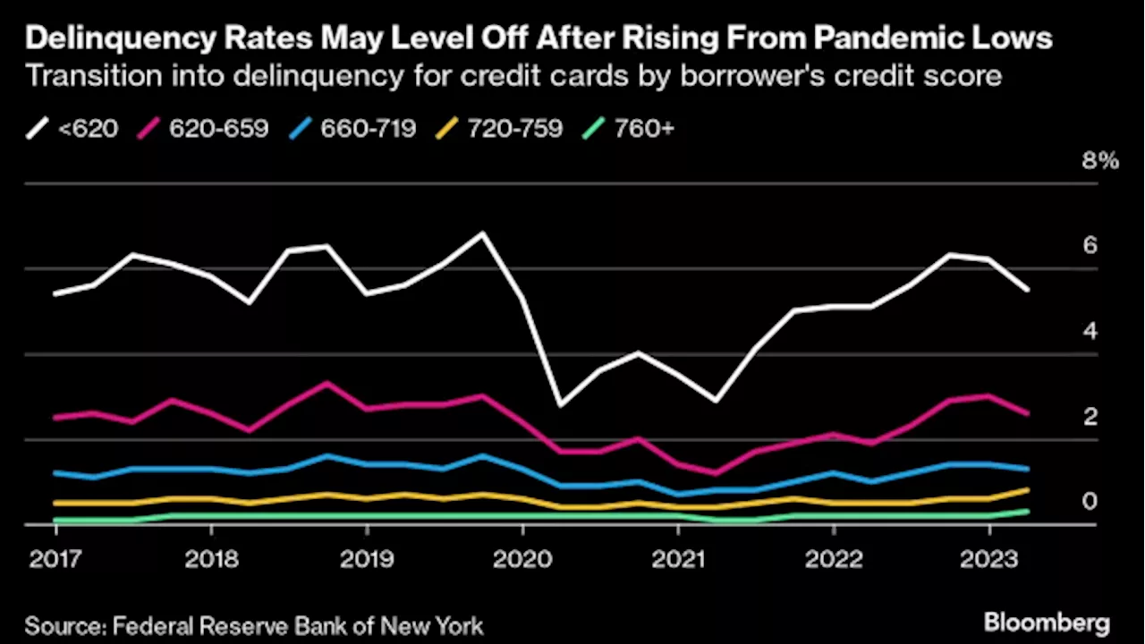 Fed to Weigh How Much Fuel Consumers Have Left After Rate Hikes