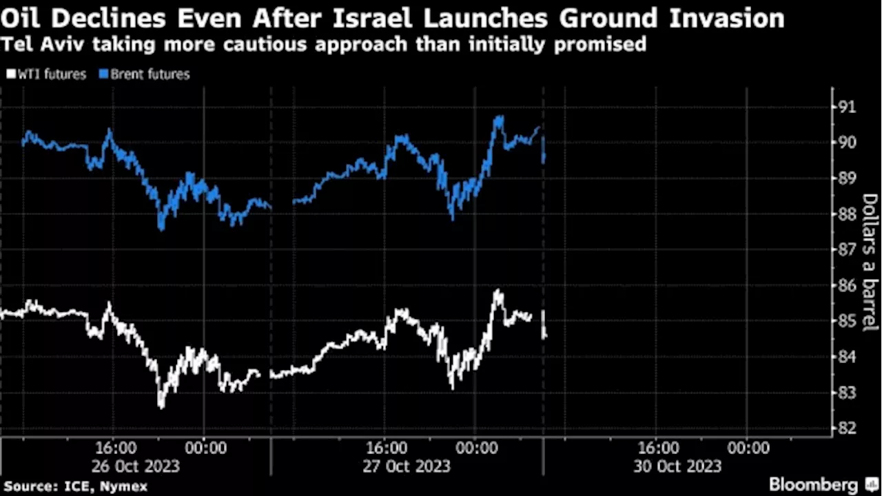 Oil Drops After Israel Launches Ground Offensive of Gaza Strip