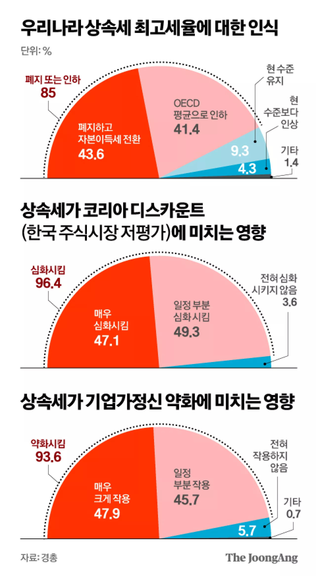 3040 젊은 기업인 85% '상속세, 폐지하거나 OECD 수준으로 내려야'