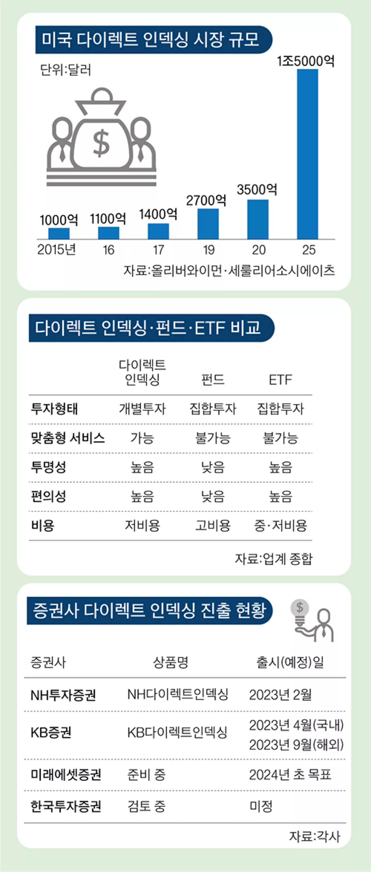 투자자가 직접 종목 담고 덜어내는 ‘나만의 ETF’ 돌풍