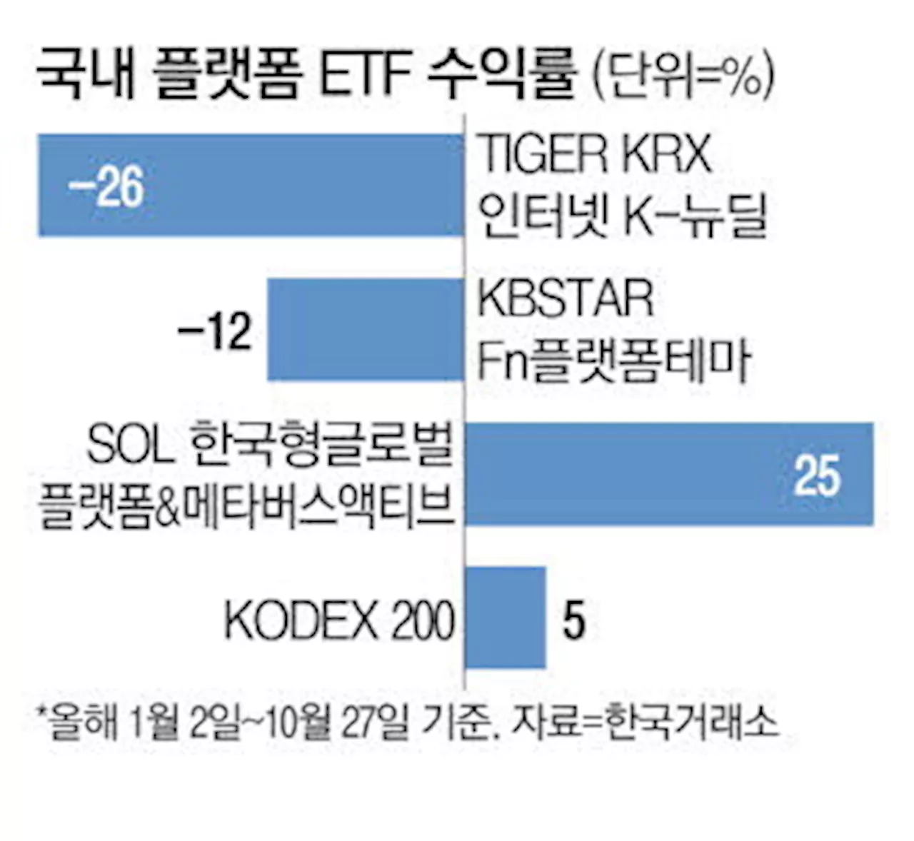 네이버·카카오 반토막에 플랫폼ETF 수익률 직격탄