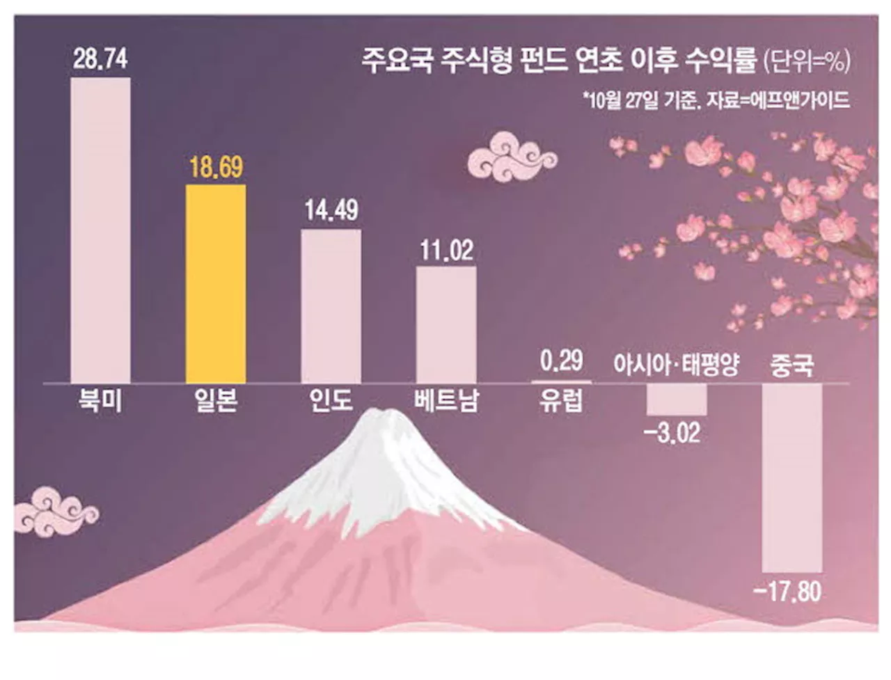 엔저 호황이 밀어올린 日펀드 잘나가네